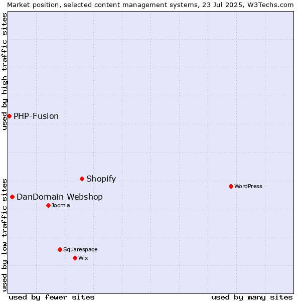 Market position of Shopify vs. DanDomain Webshop vs. PHP-Fusion