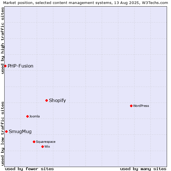 Market position of Shopify vs. SmugMug vs. PHP-Fusion