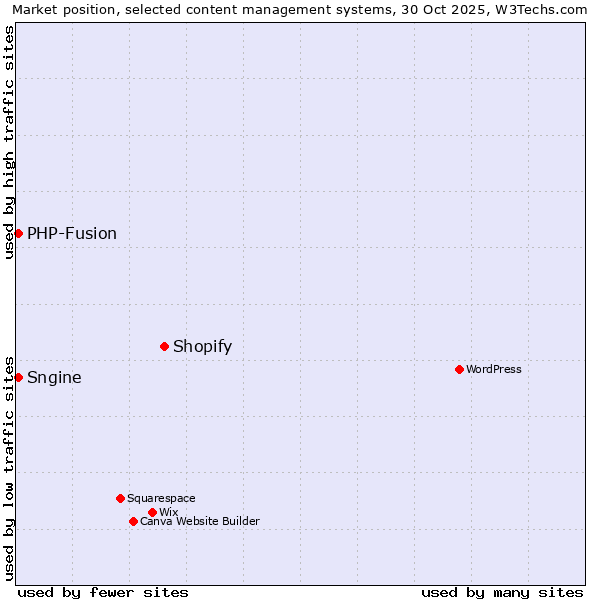 Market position of Shopify vs. PHP-Fusion vs. Sngine
