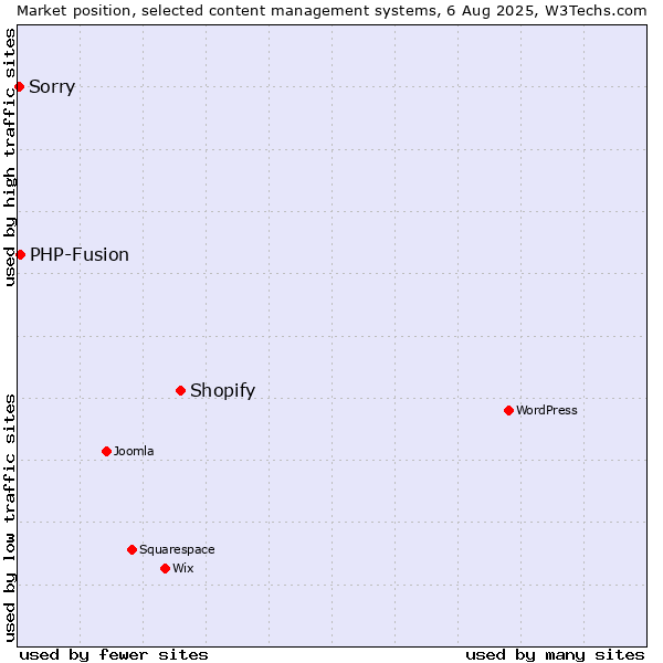 Market position of Shopify vs. PHP-Fusion vs. Sorry