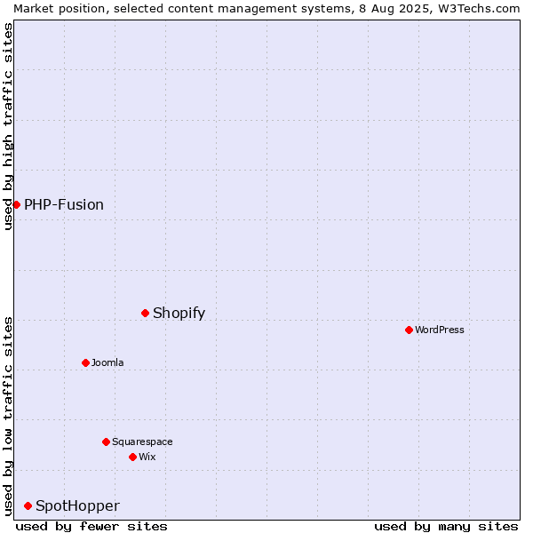 Market position of Shopify vs. SpotHopper vs. PHP-Fusion