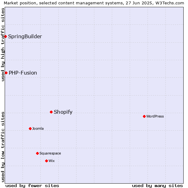 Market position of Shopify vs. PHP-Fusion vs. SpringBuilder