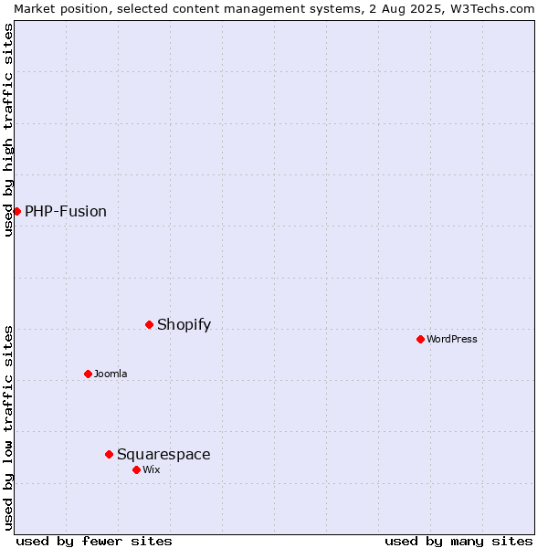 Market position of Shopify vs. Squarespace vs. PHP-Fusion