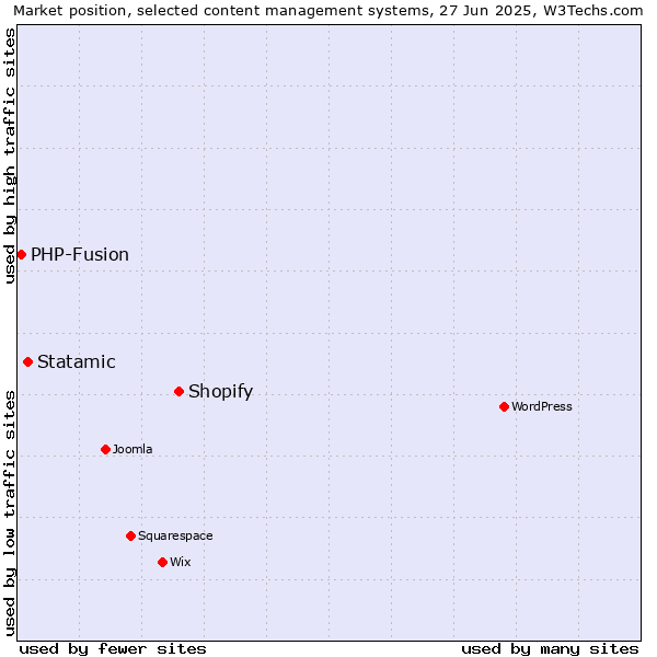 Market position of Shopify vs. Statamic vs. PHP-Fusion