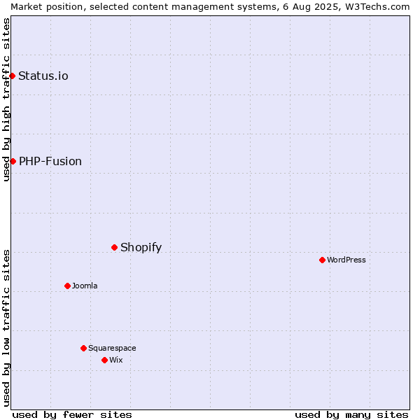 Market position of Shopify vs. PHP-Fusion vs. Status.io
