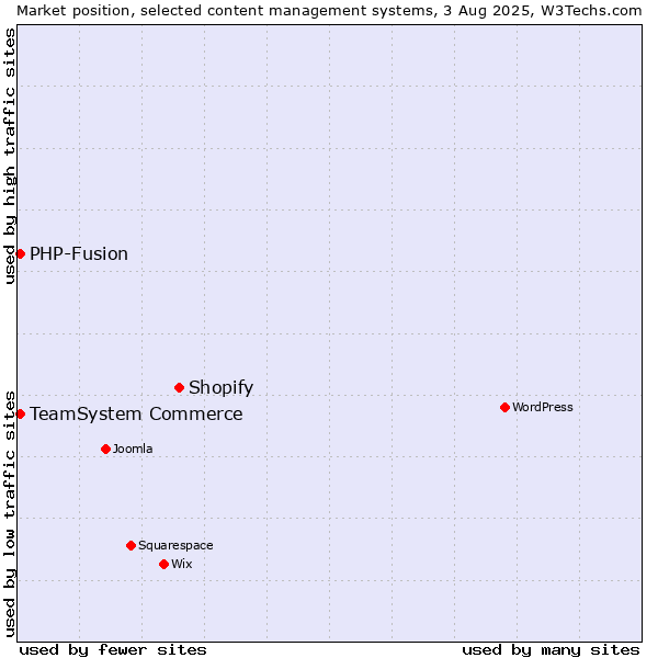 Market position of Shopify vs. TeamSystem Commerce vs. PHP-Fusion