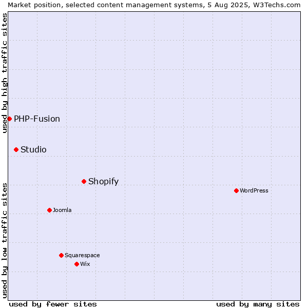Market position of Shopify vs. Studio vs. PHP-Fusion