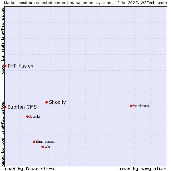 Market position of Shopify vs. PHP-Fusion vs. Subrion CMS
