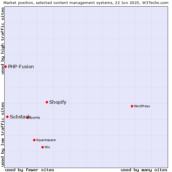 Market position of Shopify vs. Substack vs. PHP-Fusion
