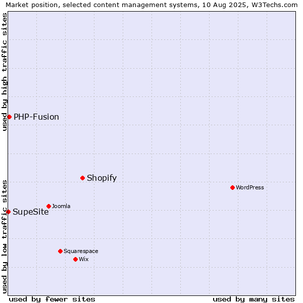 Market position of Shopify vs. PHP-Fusion vs. SupeSite