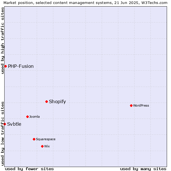 Market position of Shopify vs. PHP-Fusion vs. Svbtle