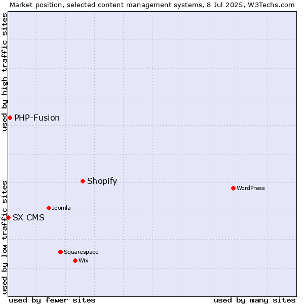 Market position of Shopify vs. PHP-Fusion vs. SX CMS