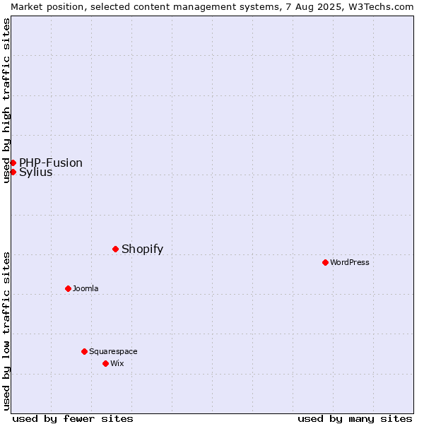 Market position of Shopify vs. PHP-Fusion vs. Sylius
