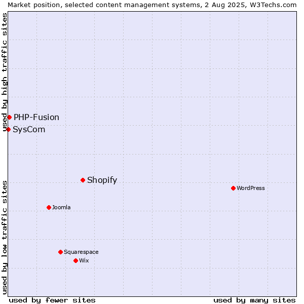 Market position of Shopify vs. PHP-Fusion vs. SysCom