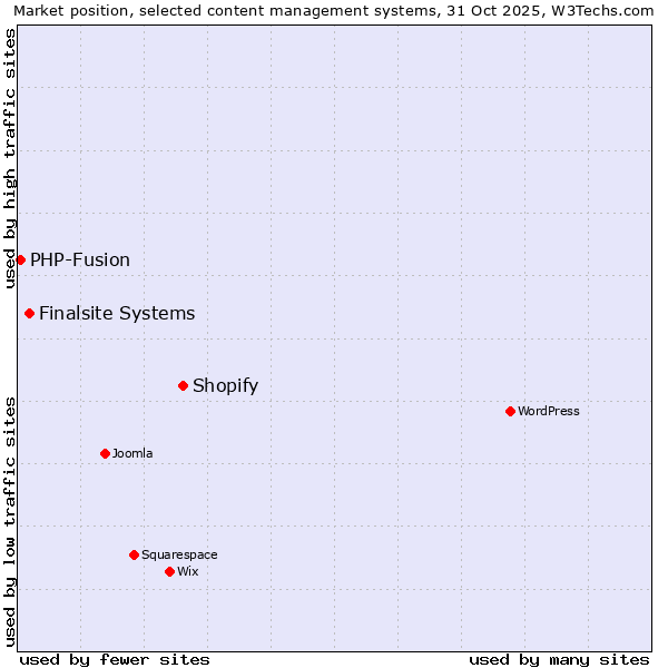 Market position of Shopify vs. Finalsite Systems vs. PHP-Fusion