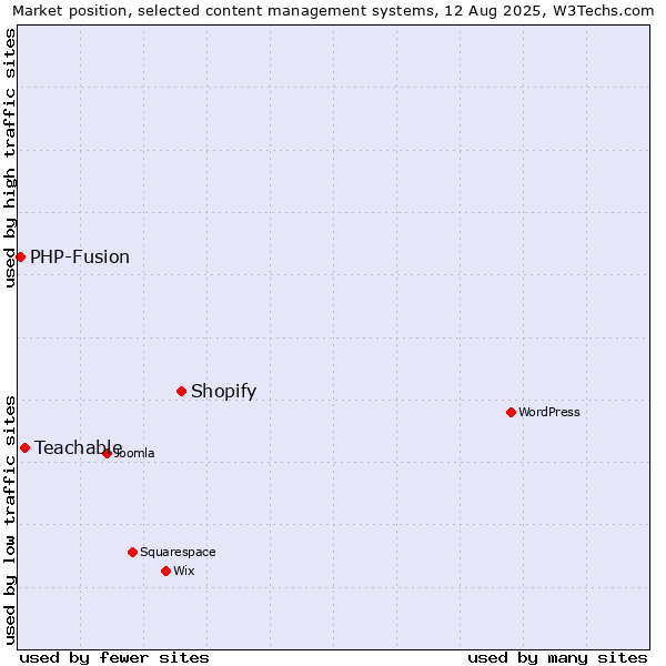 Market position of Shopify vs. Teachable vs. PHP-Fusion
