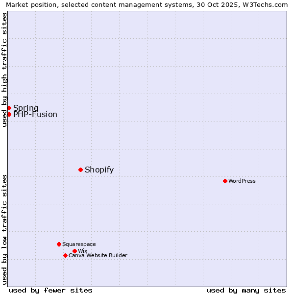 Market position of Shopify vs. Spring vs. PHP-Fusion