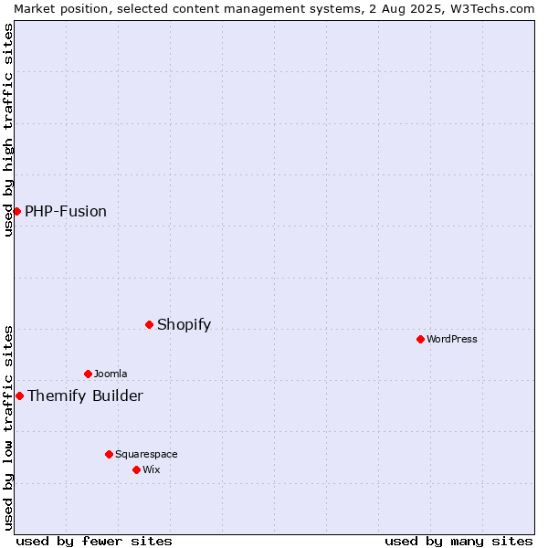 Market position of Shopify vs. Themify Builder vs. PHP-Fusion