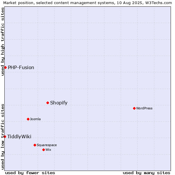 Market position of Shopify vs. PHP-Fusion vs. TiddlyWiki