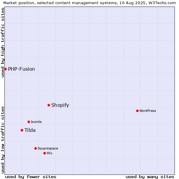 Market position of Shopify vs. Tilda vs. PHP-Fusion