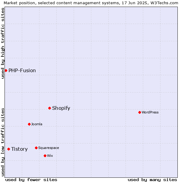 Market position of Shopify vs. Tistory vs. PHP-Fusion