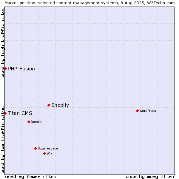 Market position of Shopify vs. PHP-Fusion vs. Titan CMS