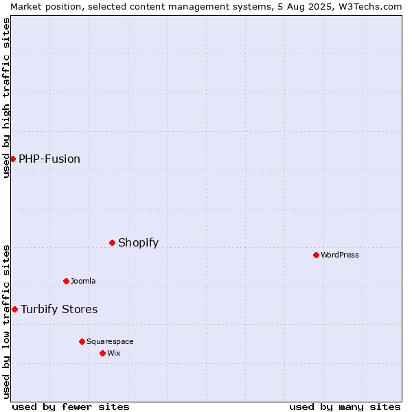 Market position of Shopify vs. Turbify Stores vs. PHP-Fusion