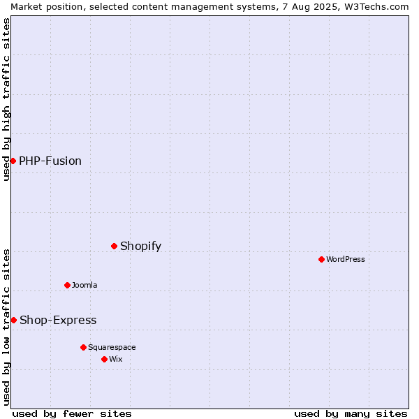 Market position of Shopify vs. PHP-Fusion vs. Shop-Express