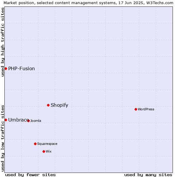 Market position of Shopify vs. Umbraco vs. PHP-Fusion