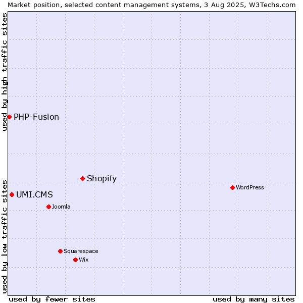 Market position of Shopify vs. UMI.CMS vs. PHP-Fusion