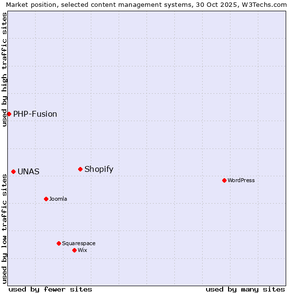 Market position of Shopify vs. UNAS vs. PHP-Fusion