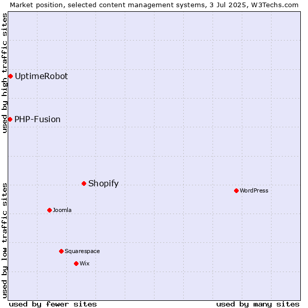 Market position of Shopify vs. UptimeRobot vs. PHP-Fusion