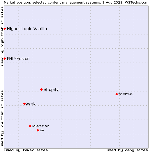 Market position of Shopify vs. PHP-Fusion vs. Higher Logic Vanilla