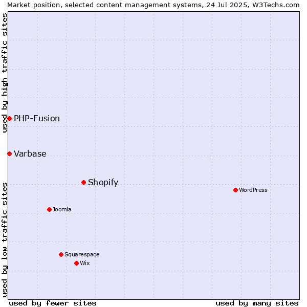 Market position of Shopify vs. PHP-Fusion vs. Varbase