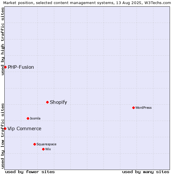 Market position of Shopify vs. PHP-Fusion vs. Vip Commerce