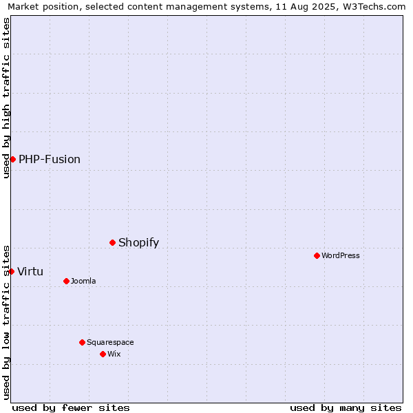 Market position of Shopify vs. PHP-Fusion vs. Virtu
