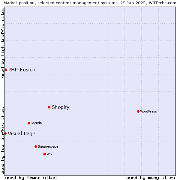 Market position of Shopify vs. PHP-Fusion vs. Visual Page
