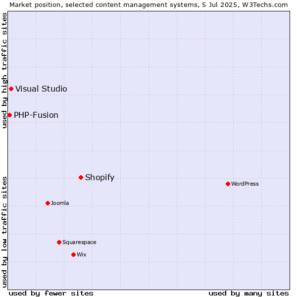 Market position of Shopify vs. Visual Studio vs. PHP-Fusion