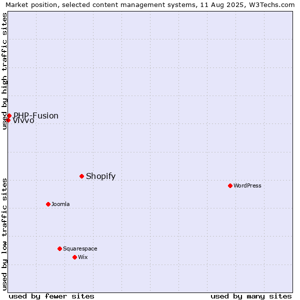 Market position of Shopify vs. PHP-Fusion vs. Vivvo