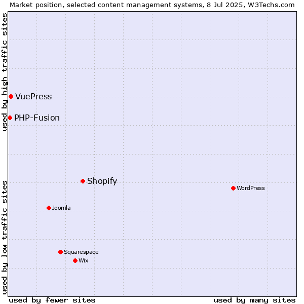 Market position of Shopify vs. VuePress vs. PHP-Fusion