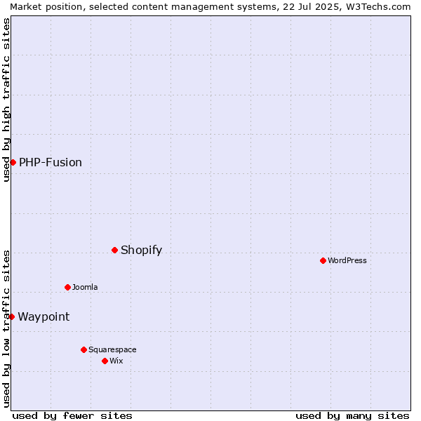 Market position of Shopify vs. PHP-Fusion vs. Waypoint