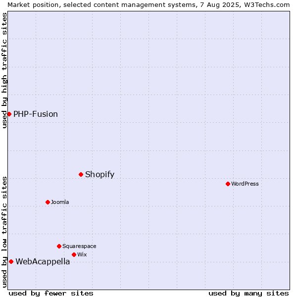 Market position of Shopify vs. WebAcappella vs. PHP-Fusion