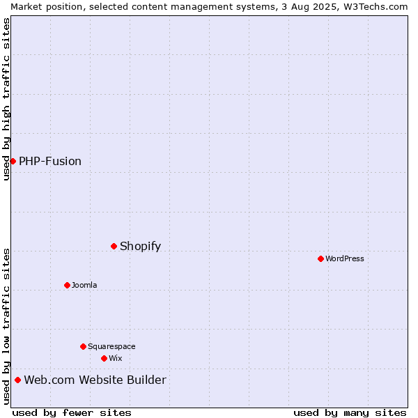 Market position of Shopify vs. Web.com Website Builder vs. PHP-Fusion