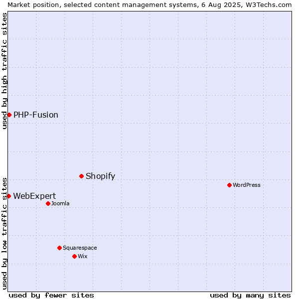 Market position of Shopify vs. PHP-Fusion vs. WebExpert