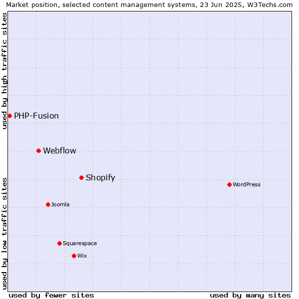 Market position of Shopify vs. Webflow vs. PHP-Fusion
