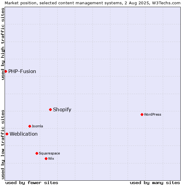 Market position of Shopify vs. Weblication vs. PHP-Fusion