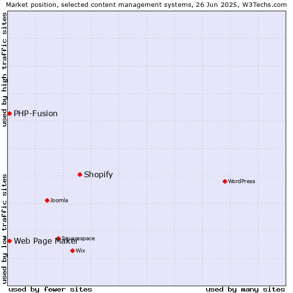 Market position of Shopify vs. Web Page Maker vs. PHP-Fusion