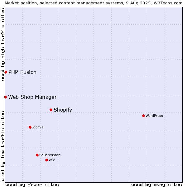 Market position of Shopify vs. PHP-Fusion vs. Web Shop Manager