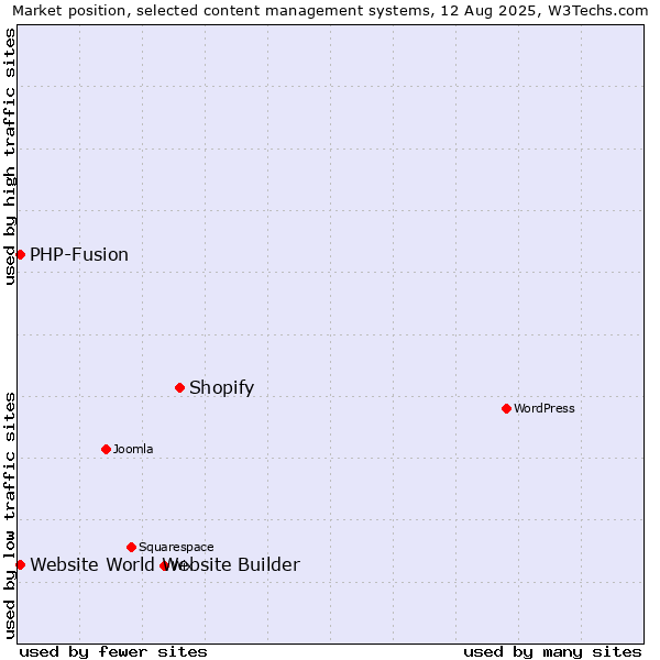 Market position of Shopify vs. PHP-Fusion vs. Website World Website Builder