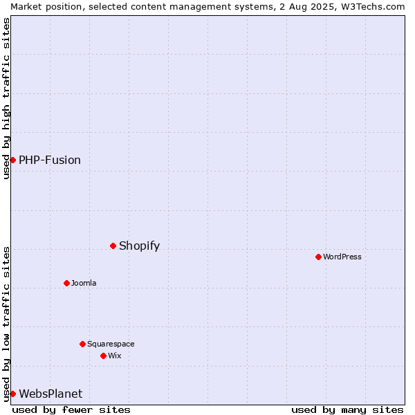 Market position of Shopify vs. PHP-Fusion vs. WebsPlanet